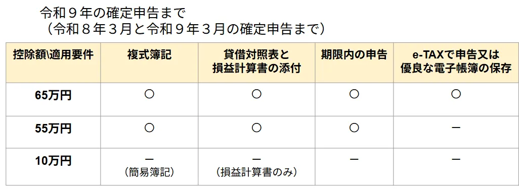 令和９年から青色申告特別控除額が「最大75万円」へ